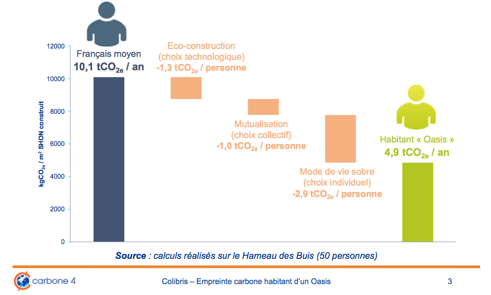 Empreinte carbone d'un habitant des oasis