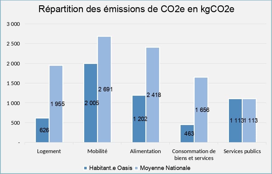 Graphique de la répartition des émissions de CO2 chez les habitant·es d'écolieux