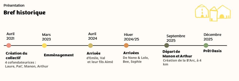 frise historique | Clos de la Louve