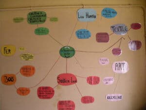 Carte mentale de la Ressourcerie du Pont